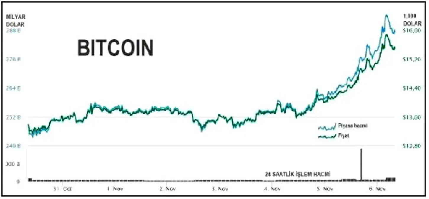 Биткоин 15 год