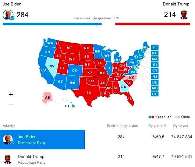 ABD resmi seçim sonuçları açıklandı mı? Başkanlığı Joe Biden mi Donald Trump mı kazandı? Resmi sonuçlar nedir? ABD resmi seçim sonuçları açıklandı mı? Başkanlığı Joe Biden mi Donald Trump mı kazandı? Resmi sonuçlar nedir?