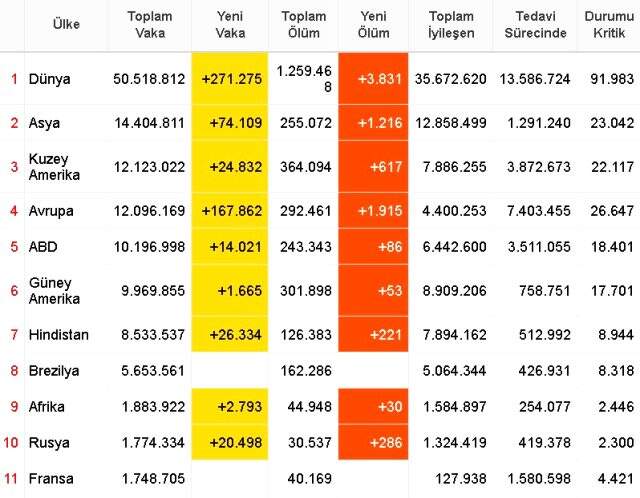 Dünya koronavirüs tablosu! 8 Kasım Pazar dünyada Covid-19 korona vaka sayısı, vefat sayısı, iyileşen sayısı ve son durum nedir?