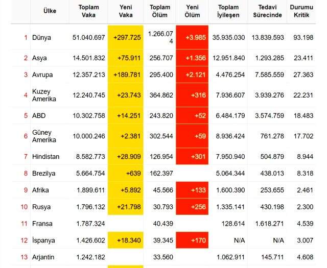 Dünya koronavirüs tablosu! 9 Kasım Pazartesi dünyada Covid-19 korona vaka sayısı, vefat sayısı, iyileşen sayısı ve son durum nedir?
