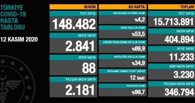 12 Kasım Perşembe koronavirüs tablosu açıklandı! Türkiye'de bugün koronavirüsten kaç kişi öldü, kaç kişi iyileşti?