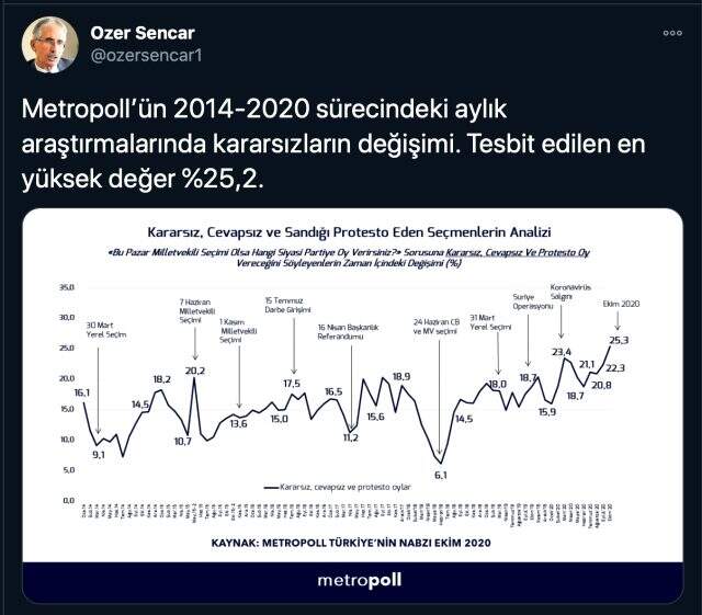 Daha önce böylesi hiç olmamıştı! Metropoll'ün son anketine göre her 4 seçmenden biri kararsız