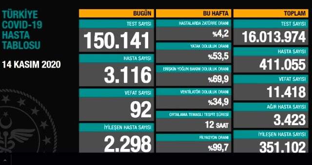 14 Kasım Cumartesi korona tablosu, koronavirüs Türkiye tablosu açıklandı! Koronavirüs arttı mı, azaldı mı? Bugün koronavirüsten kaç kişi öldü?