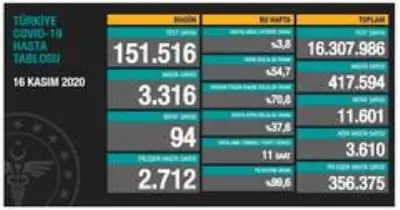 Türkiye'de son 24 saatte 3 bin 316 kişiye Kovid-19 tanısı konuldu, 94 kişi hayatını kaybetti Türkiye'de son 24 saatte 3 bin 316 kişiye Kovid-19 tanısı konuldu, 94 kişi hayatını kaybetti