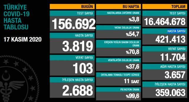 17-kasim-sali-koronavirus-tablosu-acikla