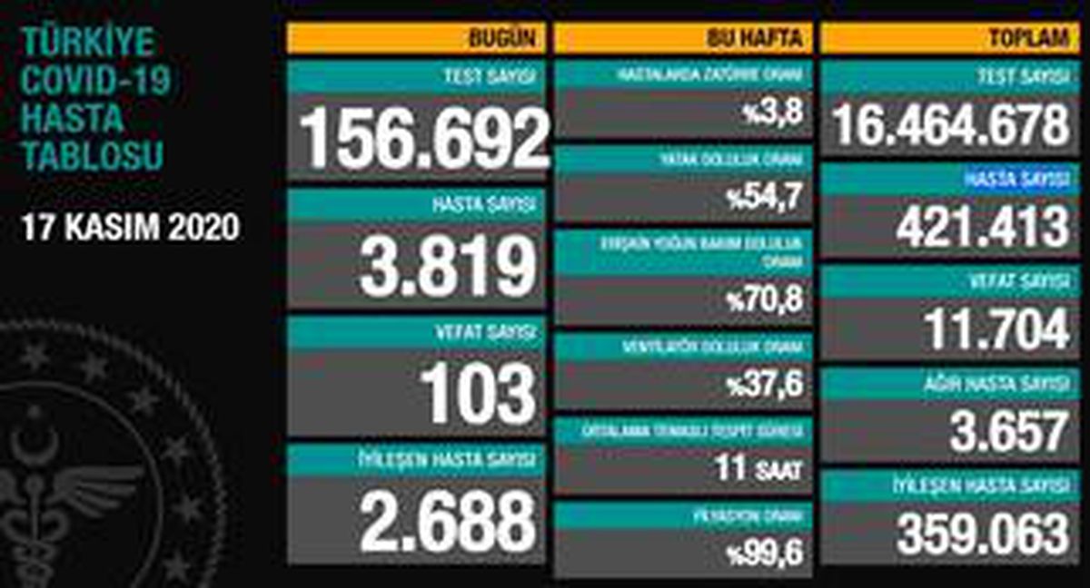 17 Kasım Salı koronavirüs tablosu açıklandı! Son dakika Türkiye'de bugün koronavirüsten kaç kişi öldü, kaç kişi iyileşti?