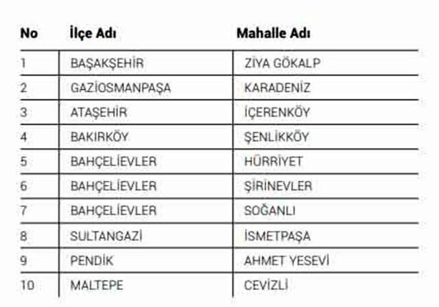 İBB, koronavirüsün en yaygın olduğu 40 mahalleyi belirledi İBB, koronavirüsün en yaygın olduğu 40 mahalleyi belirledi
