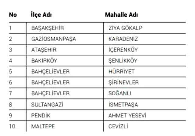 İstanbul koronavirüs haritası: İstanbul tehlikeli semtler coronavirüs, İstanbul koronavirüs bulaş oranı yüksek olan mahalleler