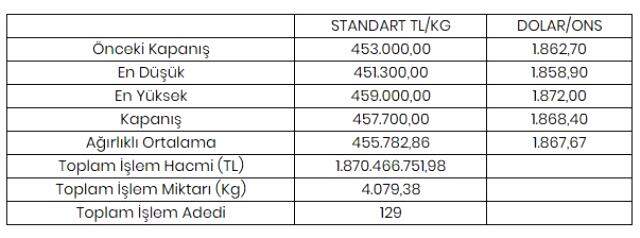 Altının kilogramı 457 bin 700 liraya yükseldi