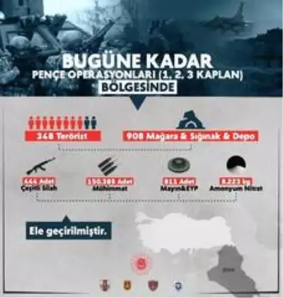Son dakika haberleri... MSB: 'Son 1 ayda toplam 31 operasyon icra edilmiş, 80 terörist etkisiz hale getirilmiştir'- 'Pençe operasyonları sonucunda bu güne kadar toplam 348... Son dakika haberleri... MSB: 'Son 1 ayda toplam 31 operasyon icra edilmiş, 80 terörist etkisiz hale getirilmiştir'- 'Pençe operasyonları sonucunda bu güne kadar toplam 348...
