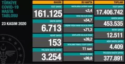 23 Kasım koronavirüs tablosu açıklandı! Son dakika Türkiye'de bugün koronavirüsten kaç kişi öldü, kaç kişi iyileşti? 23 Kasım koronavirüs tablosu açıklandı! Son dakika Türkiye'de bugün koronavirüsten kaç kişi öldü, kaç kişi iyileşti?