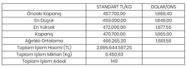 Altının kilogramı 470 bin 700 liraya yükseldi Altının kilogramı 470 bin 700 liraya yükseldi