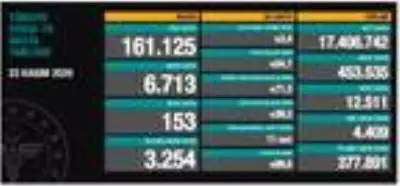Koronavirüs salgınında can kaybı 12 bin 511'e yükseldi Koronavirüs salgınında can kaybı 12 bin 511'e yükseldi