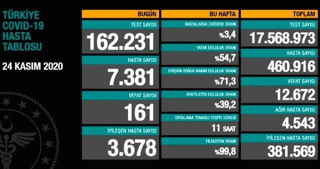 24 kasim koronavirus tablosu aciklandi son dakika turkiye de bugun koronavirusten kac kisi oldu kac kisi