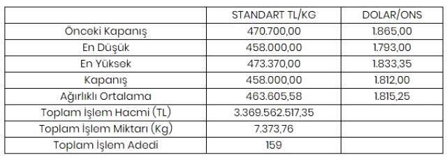 Altının kilogramı 458 bin liraya geriledi Altının kilogramı 458 bin liraya geriledi