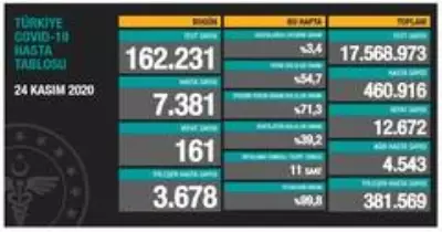 Son dakika... Son 24 saatte korona virüsten 161 kişi hayatını kaybetti Son dakika... Son 24 saatte korona virüsten 161 kişi hayatını kaybetti
