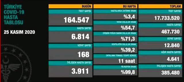 25 Kasim Koronavirus Tablosu Aciklandi 25 Kasim Carsamba Gunu Turkiye De Bugun Koronavirusten Kac Kisi Oldu