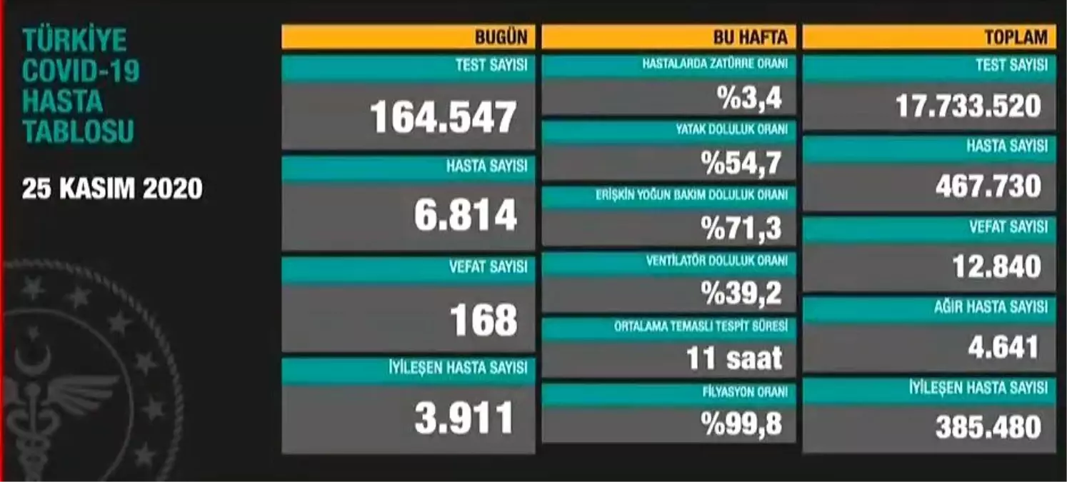 25 Kasim Koronavirus Tablosu Aciklandi 25 Kasim Carsamba Gunu Turkiye De Bugun Koronavirusten Kac Kisi Oldu