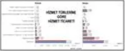 Hizmet ihracatı yüzde 1.1, ithalatı yüzde 0.4 yükseldi Hizmet ihracatı yüzde 1.1, ithalatı yüzde 0.4 yükseldi