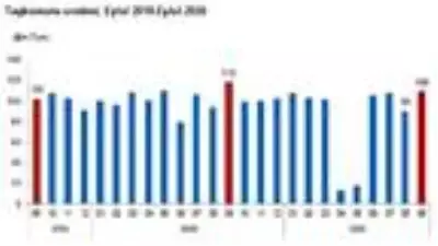 Taşkömürü ithalatı Eylül'de yüzde 26.7 arttı Taşkömürü ithalatı Eylül'de yüzde 26.7 arttı