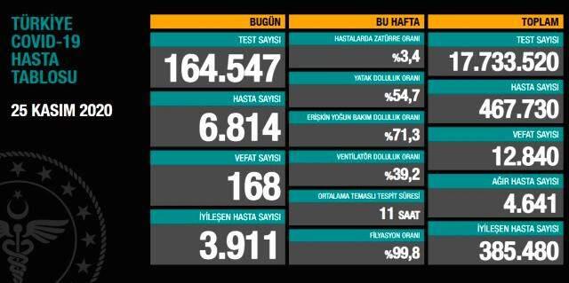 Türkiye, asemptomatik vaka sayılarının açıklanmasıyla birlikte dünyada 3'üncü sıraya yükseldi Türkiye, asemptomatik vaka sayılarının açıklanmasıyla birlikte dünyada 3'üncü sıraya yükseldi