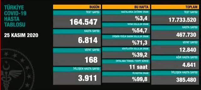 Vaka sayısı ile hasta sayısı farkı nedir? 25 Kasım korona tablosu gerçek vaka sayısı kaç? Vaka sayısı ile hasta sayısı farkı nedir? 25 Kasım korona tablosu gerçek vaka sayısı kaç?