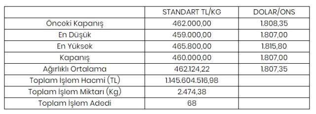 Altının kilogramı 460 bin liraya geriledi Altının kilogramı 460 bin liraya geriledi