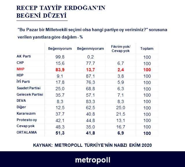 MetroPoll anketinde çarpıcı sonuçlar! MHP'lilere Erdoğan'ı, AK Partililere de Bahçeli'yi sordular MetroPoll anketinde çarpıcı sonuçlar! MHP'lilere Erdoğan'ı, AK Partililere de Bahçeli'yi sordular