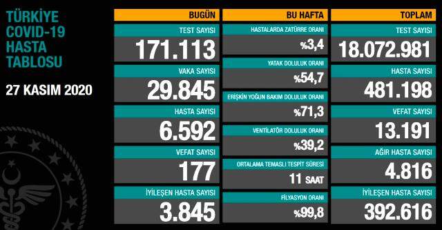 27 kasim gercek vaka sayisi kac 27 kasim turkiye koronavirus tablosu