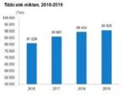 Türkiye'de 2019 yılında tıbbi atık miktarı 91 milyon kilograma ulaştı Türkiye'de 2019 yılında tıbbi atık miktarı 91 milyon kilograma ulaştı