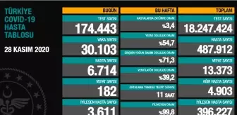 28 kasim koronavirus tablosu aciklandi 28 kasim turkiye de bugun koronavirusten kac kisi oldu kac kisi iyilesti 28 kasim gercek vaka sayisi kac