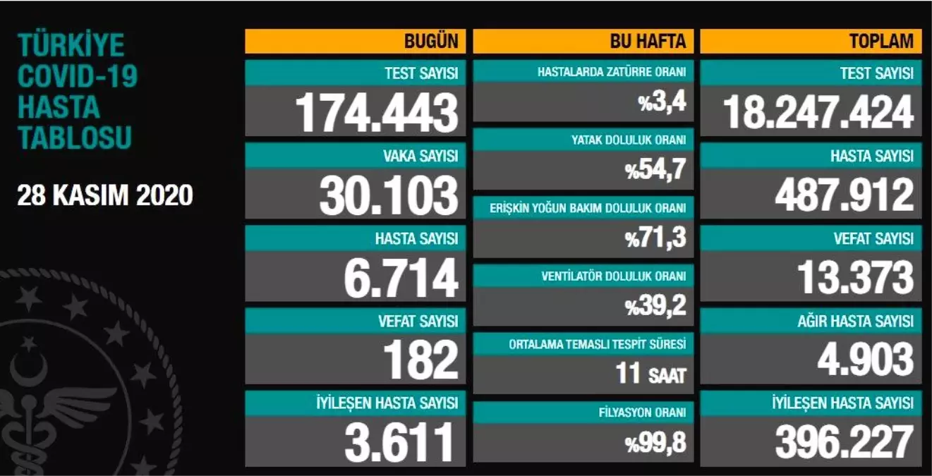 28 kasim koronavirus tablosu aciklandi 28 kasim turkiye de bugun koronavirusten kac kisi oldu kac kisi