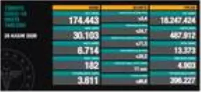 Son dakika haber: DHA ANKARA -Koronavirüs salgınında can kaybı 13 bin 373'e yükseldi Son dakika haber: DHA ANKARA -Koronavirüs salgınında can kaybı 13 bin 373'e yükseldi