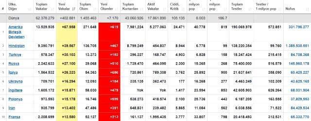 Türkiye, günlük koronavirüs vakalarında dünyada üçüncü sıraya çıktı Türkiye, günlük koronavirüs vakalarında dünyada üçüncü sıraya çıktı