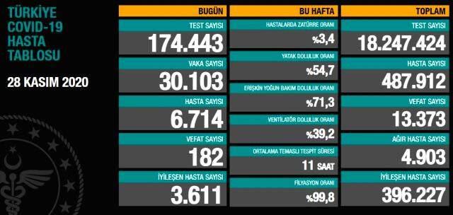Türkiye, günlük koronavirüs vakalarında dünyada üçüncü sıraya çıktı Türkiye, günlük koronavirüs vakalarında dünyada üçüncü sıraya çıktı