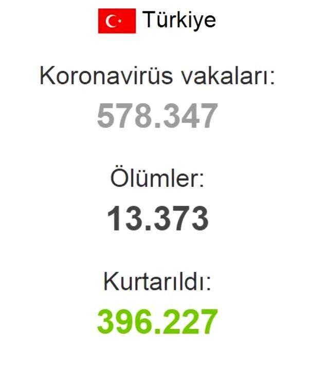 Türkiye, günlük koronavirüs vakalarında dünyada üçüncü sıraya çıktı Türkiye, günlük koronavirüs vakalarında dünyada üçüncü sıraya çıktı
