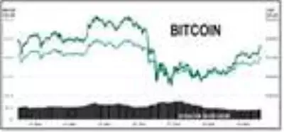 Bitcoin 18,000 doların üzerine döndü Bitcoin 18,000 doların üzerine döndü