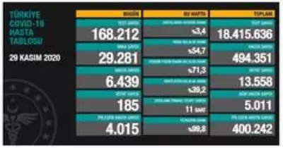 Son 24 saatte korona virüsten 185 kişi hayatını kaybetti Son 24 saatte korona virüsten 185 kişi hayatını kaybetti