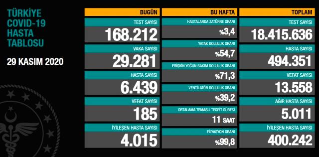 Son Dakika: Türkiye'de 29 Kasım günü koronavirüs nedeniyle 185 kişi vefat etti, 29 bin 281 yeni vaka tespit edildi
