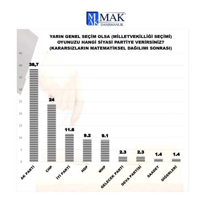 2020 anketleri! Anket şirketlerinin tüm seçim anket sonuçları burada! Kronolojik sırayla anketler ve anket sonuçları