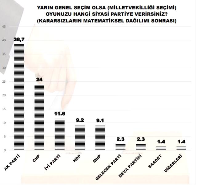 Ankara kulislerini sallayan anket: Bugün seçim olsa barajı yalnızca 3 parti geçebiliyor
