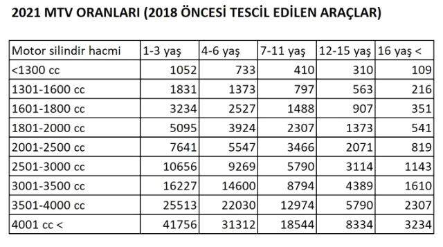 Araç sahipleri dikkat | Motorlu Taşıtlar Vergisi'nde (MTV) 2021 oranları açıklandı. İşte MTV sorgulama ekranı