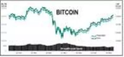 Bitcoin 18,000 doların üzerinde tutunuyor Bitcoin 18,000 doların üzerinde tutunuyor
