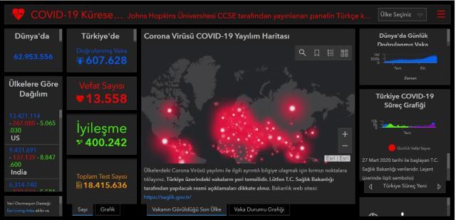 dunya koronavirus tablosu 30 kasim pazartesi dunyada covid 19 korona vaka sayisi vefat sayisi iyilesen sayisi ve son durum nedir