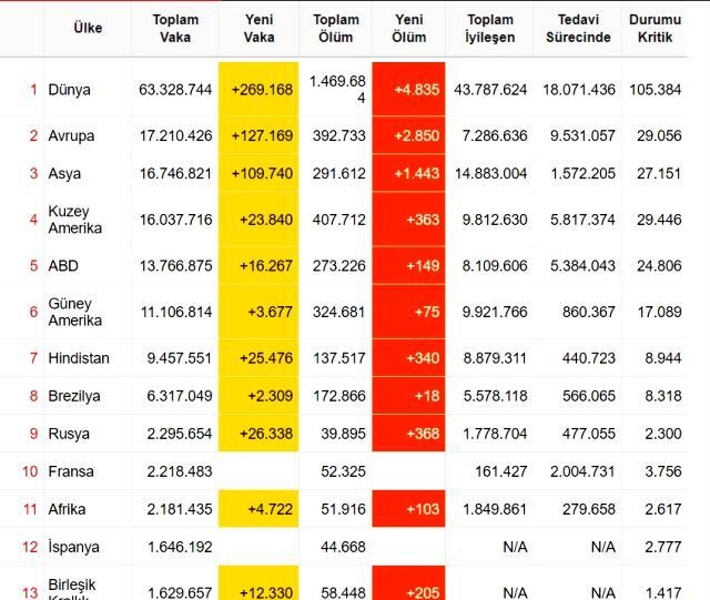 dunya koronavirus tablosu 30 kasim pazartesi dunyada covid 19 korona vaka sayisi vefat sayisi iyilesen sayisi ve son durum nedir