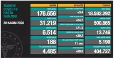 Son dakika haberi | Son 24 saatte korona virüsten 188 kişi hayatını kaybetti Son dakika haberi | Son 24 saatte korona virüsten 188 kişi hayatını kaybetti