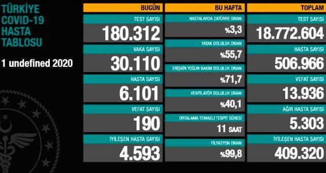 1 aralik sali koronavirus tablosu aciklandi mi 1 aralik sali gunu turkiye de bugun koronavirusten kac