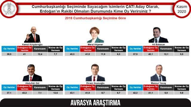 'Millet İttifakı'nın çatı adayı kim olsun?' anketinde ilk sırada İmamoğlu var 'Millet İttifakı'nın çatı adayı kim olsun?' anketinde ilk sırada İmamoğlu var