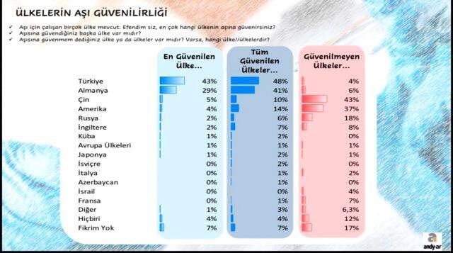 Andy-Ar'ın anketine göre, vatandaşların yüzde 51'i koronavirüs aşısına güvenmiyor
