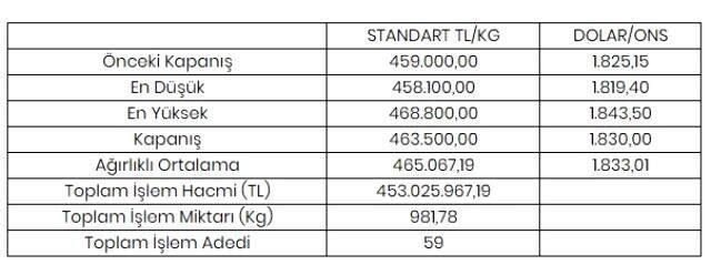Son dakika! Altının kilogramı 463 bin 500 liraya yükseldi